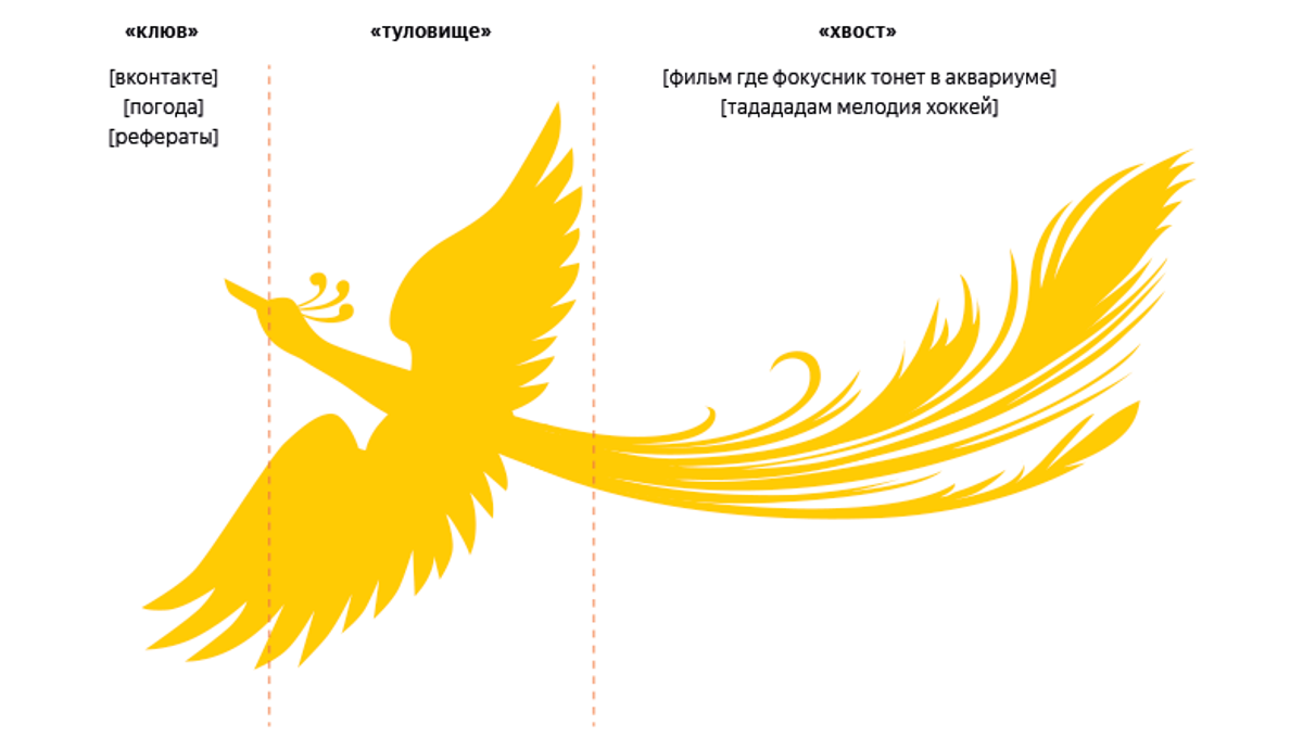 Новый алгоритм Яндекса «Палех» - нейронные сети помогают лучше понять  запрос | AdFISH